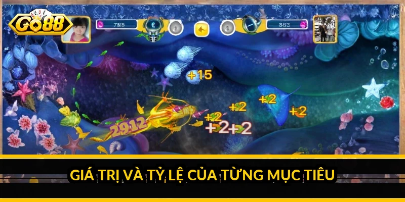 Giá trị và tỷ lệ của từng mục tiêu